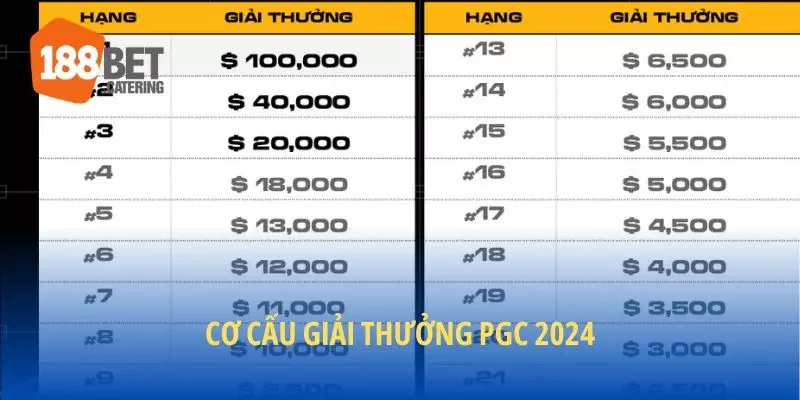 Cơ cấu giải thưởng PGC 2024